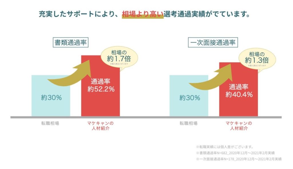 転職サポート実績