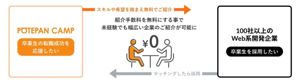 ポテパンキャンプが未経験からのエンジニア転職に強い理由