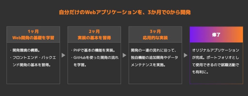 レバテックカレッジの学習内容